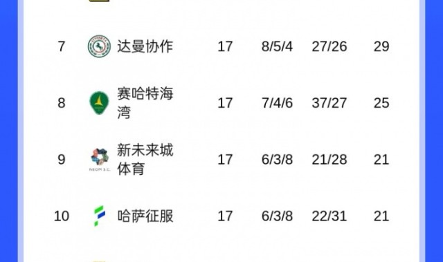 开云官网-追分不易！沙特联积分榜：胜利3连败后3连胜，距榜首新月5分